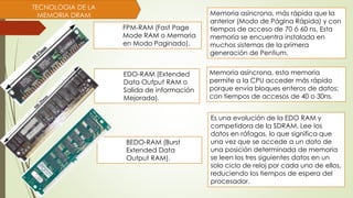 BEDO-RAM (Burst
Extended Data
Output RAM).
EDO-RAM (Extended
Data Output RAM o
Salida de información
Mejorada).
FPM-RAM (Fast Page
Mode RAM o Memoria
en Modo Paginado).
TECNOLOGIA DE LA
MEMORIA DRAM Memoria asíncrona, más rápida que la
anterior (Modo de Página Rápida) y con
tiempos de acceso de 70 ó 60 ns. Esta
memoria se encuentra instalada en
muchos sistemas de la primera
generación de Pentium.
Memoria asíncrona, esta memoria
permite a la CPU acceder más rápido
porque envía bloques enteros de datos;
con tiempos de accesos de 40 o 30ns.
Es una evolución de la EDO RAM y
competidora de la SDRAM. Lee los
datos en ráfagas, lo que significa que
una vez que se accede a un dato de
una posición determinada de memoria
se leen los tres siguientes datos en un
solo ciclo de reloj por cada uno de ellos,
reduciendo los tiempos de espera del
procesador.
 