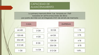 CAPACIDAD DE
ALMACENAMIENTO
La primera memoria RAM fue lanzada en 1969
basadas en semiconductores de silicio
por parte de Intel con el integrado 3101 de 64 bits de memoria
64 MB 32 GB
64 GB
512 MB
256 MB
128 MB
128 GB
256 GB 8 TB
4 TB
2 TB
1 TB
CASA EMPRESAS
1 GB
8 GB
4 GB
2 GB
512 GB 16TB…16 GB
 