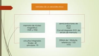 HISTORIA DE LA MEMORIA RAM
memoria de núcleo
magnético
1949 y 1952
DRAM de 1 Kilobyte,
referencia 1103
1970
semiconductores de
silicio
1969
Con el integrado 3101 de
64 bits de memoria
circuitos integrados
finales 60
principios 70
 
