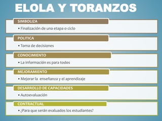 ELOLA Y TORANZOS
•Finalización de una etapa o ciclo
SIMBOLIZA
•Toma de decisiones
POLITICA
•La información es para todos
CONOCIMIENTO
•Mejorar la enseñanza y el aprendizaje
MEJORAMIENTO
•Autoevaluación
DESARROLLO DE CAPACIDADES
•¿Para que serán evaluados los estudiantes?
CONTRACTUAL
 