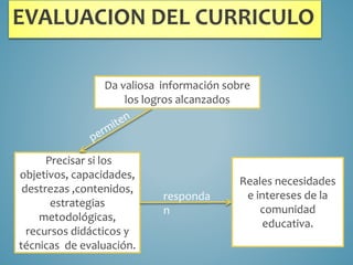 EVALUACION DEL CURRICULO
Da valiosa información sobre
los logros alcanzados
Precisar si los
objetivos, capacidades,
destrezas ,contenidos,
estrategias
metodológicas,
recursos didácticos y
técnicas de evaluación.
Reales necesidades
e intereses de la
comunidad
educativa.
responda
n
 