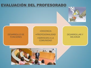 DESARROLLO DE
FUNCIONES
•DOCENCIA
•PROFESIONALIDAD
•SERVICIOS A LA
COMUNIDAD
DESARROLLAR Y
MEJORAR
EVALUACIÓN DEL PROFESORADO
 