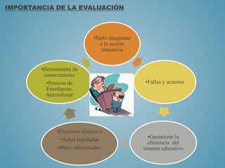 •Parte integrante
a la acción
educativa
•Fallas y aciertos
•Garantizar la
eficiencia del
sistema educativo
•Elemento dinámico
•Autor regulador
•Retro alimentador
•Herramienta de
conocimiento
•Proceso de
Enseñanza-
Aprendizaje
IMPORTANCIA DE LA EVALUACIÓN
 