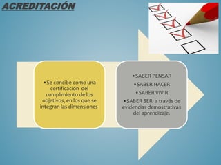 ACREDITACIÓN
•Se concibe como una
certificación del
cumplimiento de los
objetivos, en los que se
integran las dimensiones:
•SABER PENSAR
•SABER HACER
•SABER VIVIR
•SABER SER a través de
evidencias demostrativas
del aprendizaje.
 