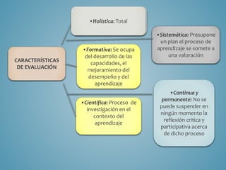 •Holística: Total
•Formativa: Se ocupa
del desarrollo de las
capacidades, el
mejoramiento del
desempeño y del
aprendizaje
•Científica: Proceso de
investigación en el
contexto del
aprendizaje
•Sistemática: Presupone
un plan el proceso de
aprendizaje se somete a
una valoración
•Continua y
permanente: No se
puede suspender en
ningún momento la
reflexión critica y
participativa acerca
de dicho proceso
CARACTERÍSTICAS
DE EVALUACIÓN
•Holística: Total
 