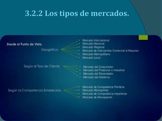 3.2.2 Los tipos de mercados.
 
