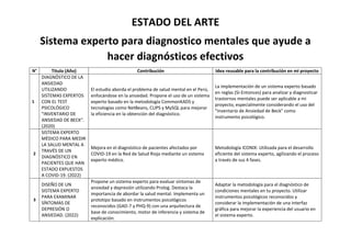 ESTADO DEL ARTE
Sistema experto para diagnostico mentales que ayude a
hacer diagnósticos efectivos
N° Titulo (Año) Contribución Idea reusable para la contribución en mi proyecto
1
DIAGNÓSTICO DE LA
ANSIEDAD
UTILIZANDO
SISTEMAS EXPERTOS
CON EL TEST
PSICOLÓGICO
"INVENTARIO DE
ANSIEDAD DE BECK".
(2020)
El estudio aborda el problema de salud mental en el Perú,
enfocándose en la ansiedad. Propone el uso de un sistema
experto basado en la metodología CommonKADS y
tecnologías como NetBeans, CLIPS y MySQL para mejorar
la eficiencia en la obtención del diagnóstico.
La implementación de un sistema experto basado
en reglas (Si-Entonces) para analizar y diagnosticar
trastornos mentales puede ser aplicable a mi
proyecto, especialmente considerando el uso del
"Inventario de Ansiedad de Beck" como
instrumento psicológico.
2
SISTEMA EXPERTO
MÉDICO PARA MEDIR
LA SALUD MENTAL A
TRAVÉS DE UN
DIAGNÓSTICO EN
PACIENTES QUE HAN
ESTADO EXPUESTOS
A COVID-19. (2022)
Mejora en el diagnóstico de pacientes afectados por
COVID-19 en la Red de Salud Rioja mediante un sistema
experto médico.
Metodología ICONIX: Utilizada para el desarrollo
eficiente del sistema experto, agilizando el proceso
a través de sus 4 fases.
3
DISEÑO DE UN
SISTEMA EXPERTO
PARA EXAMINAR
SÍNTOMAS DE
DEPRESIÓN O
ANSIEDAD. (2022)
Propone un sistema experto para evaluar síntomas de
ansiedad y depresión utilizando Prolog. Destaca la
importancia de abordar la salud mental. Implementa un
prototipo basado en instrumentos psicológicos
reconocidos (GAD-7 y PHQ-9) con una arquitectura de
base de conocimiento, motor de inferencia y sistema de
explicación.
Adaptar la metodología para el diagnóstico de
condiciones mentales en tu proyecto. Utilizar
instrumentos psicológicos reconocidos y
considerar la implementación de una interfaz
gráfica para mejorar la experiencia del usuario en
el sistema experto.
 