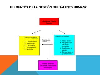ELEMENTOS DE LA GESTIÓN DEL TALENTO HUMANO
 