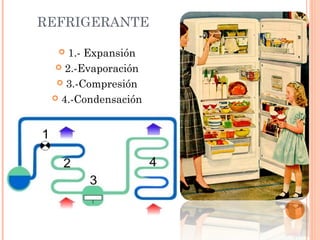 Segundo Principio de la Termodinámica. Refrigeradores