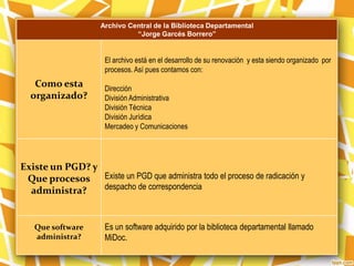 Archivo Central de la Biblioteca Departamental
“Jorge Garcés Borrero”
Como esta
organizado?
El archivo está en el desarrollo de su renovación y esta siendo organizado por
procesos. Así pues contamos con:
Dirección
División Administrativa
División Técnica
División Jurídica
Mercadeo y Comunicaciones
Existe un PGD? y
Que procesos
administra?
Existe un PGD que administra todo el proceso de radicación y
despacho de correspondencia
Que software
administra?
Es un software adquirido por la biblioteca departamental llamado
MiDoc.
 
