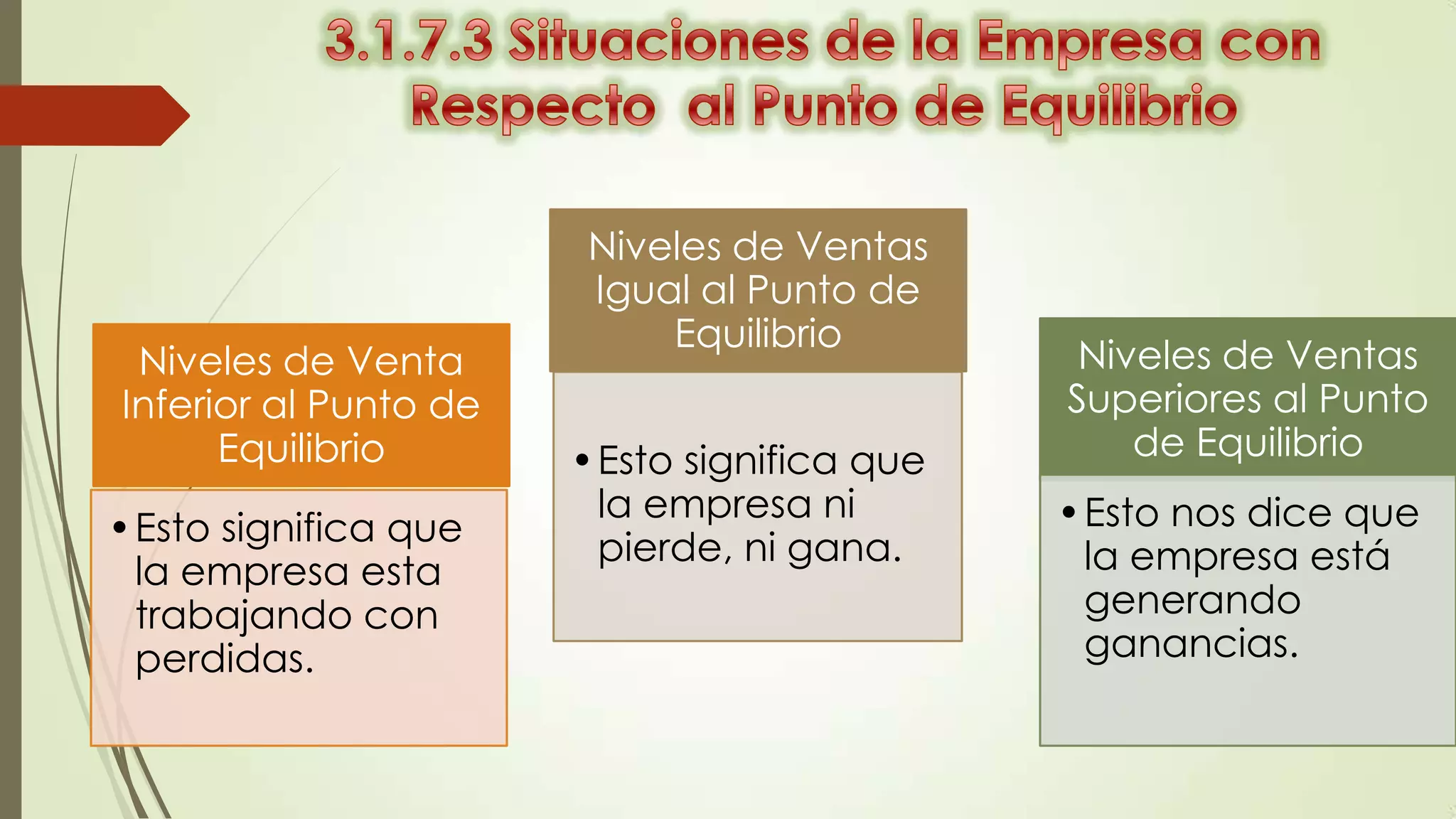Niveles de Venta
Inferior al Punto de
Equilibrio
•Esto significa que
la empresa esta
trabajando con
perdidas.

Niveles de Ventas
Igual al Punto de
Equilibrio
•Esto significa que
la empresa ni
pierde, ni gana.

Niveles de Ventas
Superiores al Punto
de Equilibrio
•Esto nos dice que
la empresa está
generando
ganancias.

 