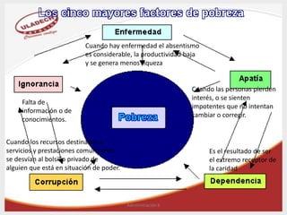 Administración X
Falta de
información o de
conocimientos.
Cuando hay enfermedad el absentismo
es considerable, la productividad baja
y se genera menos riqueza
Cuando las personas pierden
interés, o se sienten
impotentes que no intentan
cambiar o corregir.
Cuando los recursos destinados a
servicios y prestaciones comunitarias
se desvían al bolsillo privado de
alguien que está en situación de poder.
Es el resultado de ser
el extremo receptor de
la caridad
 