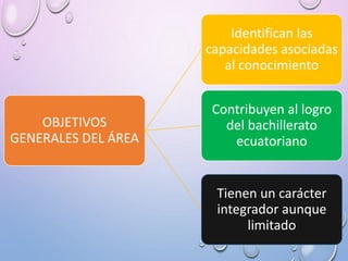 OBJETIVOS
GENERALES DEL ÁREA
Identifican las
capacidades asociadas
al conocimiento
Tienen un carácter
integrador aunque
limitado
Contribuyen al logro
del bachillerato
ecuatoriano
 
