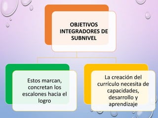 OBJETIVOS
INTEGRADORES DE
SUBNIVEL
Estos marcan,
concretan los
escalones hacia el
logro
La creación del
currículo necesita de
capacidades,
desarrollo y
aprendizaje
 