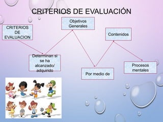 CRITERIOS DE EVALUACIÓN
CRITERIOS
DE
EVALUACION
Objetivos
Generales
Contenidos
Determinan si
se ha
alcanzado/
adquirido
Por medio de
Procesos
mentales
 
