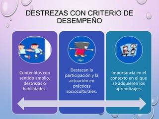DESTREZAS CON CRITERIO DE
DESEMPEÑO
Contenidos con
sentido amplio,
destrezas o
habilidades.
Destacan la
participación y la
actuación en
prácticas
socioculturales.
Importancia en el
contexto en el que
se adquieren los
aprendizajes.
 