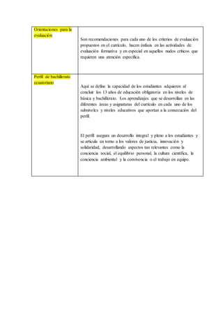 Orientaciones para la
evaluación
Son recomendaciones para cada uno de los criterios de evaluación
propuestos en el currículo, hacen énfasis en las actividades de
evaluación formativa y en especial en aquellos nudos críticos que
requieren una atención específica.
Perfil de bachillerato
ecuatoriano
Aquí se define la capacidad de los estudiantes adquieren al
concluir los 13 años de educación obligatoria en los niveles de
básica y bachillerato. Los aprendizajes que se desarrollan en las
diferentes áreas y asignaturas del currículo en cada uno de los
subniveles y niveles educativos que aportan a la consecución del
perfil.
El perfil asegura un desarrollo integral y pleno a los estudiantes y
se articula en torno a los valores de justicia, innovación y
solidaridad, desarrollando aspectos tan relevantes como la
conciencia social, el equilibrio personal, la cultura científica, la
conciencia ambiental y la convivencia o el trabajo en equipo.
 