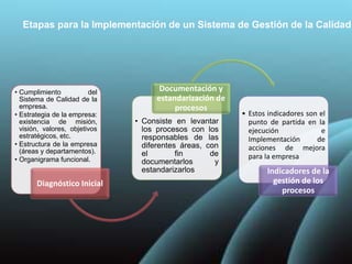 Etapas para la Implementación de un Sistema de Gestión de la Calidad
• Cumplimiento del
Sistema de Calidad de la
empresa.
• Estrategia de la empresa:
existencia de misión,
visión, valores, objetivos
estratégicos, etc.
• Estructura de la empresa
(áreas y departamentos).
• Organigrama funcional.
Diagnóstico Inicial
• Consiste en levantar
los procesos con los
responsables de las
diferentes áreas, con
el fin de
documentarlos y
estandarizarlos
Documentación y
estandarización de
procesos
• Estos indicadores son el
punto de partida en la
ejecución e
Implementación de
acciones de mejora
para la empresa
Indicadores de la
gestión de los
procesos
 