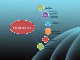 Primer
paso:
• detección de
necesidades
Segundo
paso
• clasificación y
jerarquización
de las
necesidades de
capacitación
Tercer
paso
• definición de
objetivos
Cuarto
paso:
Quinto
paso:
Sexto
paso:
capacitaciones
•Elaboración
del programa
•Ejecución
•Evaluación
de resultados
 