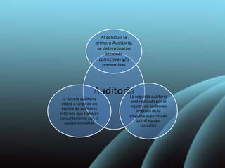 Auditoria
Al concluir la
primera Auditoría,
se determinarán
acciones
correctivas y/o
preventivas
La segunda auditoría
será realizada por el
equipo de auditores
internos de la
empresa supervisado
por el equipo
consultor
la tercera auditoría
estará a cargo de un
equipo de auditores
externos que trabajan
conjuntamente con el
equipo consultor.
 