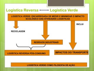 LOGÍSTICA VERDE: ENCARREGADA DE MEDIR E MINIMIZAR O IMPACTO
ECOLÓGICO DAS ATIVIDADES LOGÍSTICAS
INCLUI
IMPACTOS DO TRANSPORTE
RECICLAGEM
RESÍDUOS INDUSTRIAIS
LOGÍSTICA REVERSA PÓS-CONSUMO
LOGÍSTICA VERDE COMO FILOSOFIA DE AÇÃO
Logística Reversa Logística Verde
 