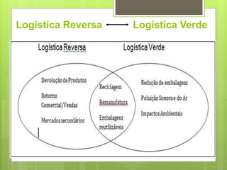 Logística Reversa Logística Verde
 