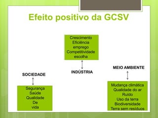 Efeito positivo da GCSV
Crescimento
Eficiência
emprego
Competitividade
escolha
INDÚSTRIA
Segurança
Saúde
Qualidade
De
vida
SOCIEDADE
Mudança climática
Qualidade do ar
Ruído
Uso da terra
Biodiversidade
Terra sem resíduos
MEIO AMBIENTE
 
