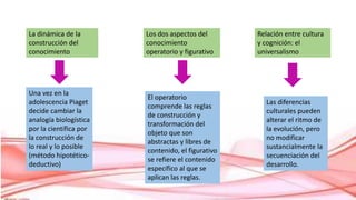 La dinámica de la
construcción del
conocimiento
Los dos aspectos del
conocimiento
operatorio y figurativo
Relación entre cultura
y cognición: el
universalismo
Una vez en la
adolescencia Piaget
decide cambiar la
analogía biologística
por la científica por
la construcción de
lo real y lo posible
(método hipotético-
deductivo)
El operatorio
comprende las reglas
de construcción y
transformación del
objeto que son
abstractas y libres de
contenido, el figurativo
se refiere el contenido
específico al que se
aplican las reglas.
Las diferencias
culturales pueden
alterar el ritmo de
la evolución, pero
no modificar
sustancialmente la
secuenciación del
desarrollo.
 