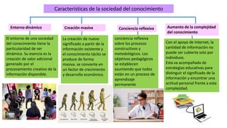 Características de la sociedad del conocimiento
Entorno dinámico
El entorno de una sociedad
del conocimiento tiene la
particularidad de ser
dinámico. Su esencia es la
creación de valor adicional
generado por el
procesamiento creativo de la
información disponible.
Creación masiva
La creación de nuevo
significado a partir de la
información existente y
el conocimiento tácito se
produce de forma
masiva. se convierte en
un factor de crecimiento
y desarrollo económico.
Conciencia reflexiva
conciencia reflexiva
sobre los procesos
constructivos y
metodológicos. Los
objetivos pedagógicos
se establecen
asumiendo que todos
están en un proceso de
aprendizaje
permanente
Aumento de la complejidad
del conocimiento
Con el apoyo de Internet, la
cantidad de información no
puede ser cubierta solo por
individuos.
Esta va acompañada de
estrategias educativas para
distinguir el significado de la
información y encontrar una
actitud personal frente a esta
complejidad.
 