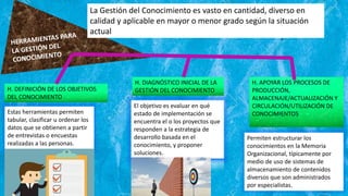 La Gestión del Conocimiento es vasto en cantidad, diverso en
calidad y aplicable en mayor o menor grado según la situación
actual
El objetivo es evaluar en qué
estado de implementación se
encuentra el o los proyectos que
responden a la estrategia de
desarrollo basada en el
conocimiento, y proponer
soluciones.
H. DEFINICIÓN DE LOS OBJETIVOS
DEL CONOCIMIENTO
Estas herramientas permiten
tabular, clasificar u ordenar los
datos que se obtienen a partir
de entrevistas o encuestas
realizadas a las personas.
H. DIAGNÓSTICO INICIAL DE LA
GESTIÓN DEL CONOCIMIENTO
H. APOYAR LOS PROCESOS DE
PRODUCCIÓN,
ALMACENAJE/ACTUALIZACIÓN Y
CIRCULACIÓN/UTILIZACIÓN DE
CONOCIMIENTOS
Permiten estructurar los
conocimientos en la Memoria
Organizacional, típicamente por
medio de uso de sistemas de
almacenamiento de contenidos
diversos que son administrados
por especialistas.
 
