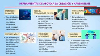 HERRAMIENTAS DE APOYO A LA CREACIÓN Y APRENDIZAJE
MOTORES DE
BÚSQUEDA
ACCESO A
CONOCIMIENTO EXPERTO
GENERADORES
DE IDEAS
MAPAS MENTALES ESPACIOS DE
APRENDIZAJE
ESPACIOS DE
CONVERSACIÓN
 Son productos
de software
que están
diseñados
para entregar
la información.
 La transferencia de
conocimiento tácito
de persona a
persona favorece el
aprendizaje tipo
maestro-aprendiz.
 Son productos de
software que están
diseñados para
simular los procesos
de pensamiento de la
mente humana.
 Las metodologías
de modelamiento
de datos, análisis
de procesos,
visualización de
patrones y
sintetizan la
información.
 Los métodos de
enseñanza-aprendizaje
formal, permiten
acceder a una vasta
cantidad de
conocimiento explícito.
 Los productos orientados
a establecer espacios de
conversación permiten
desarrollar grupos de
discusión.
 
