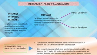 HERRAMIENTAS DE VISUALIZACIÓN
INTERNET,
INTRANET,
EXTRANET.
PORTALES
HERRAMIENTAS PARA
MEDICIÓN DEL DESEMPEÑO
Es la herramienta más utilizada
para visualizar contenidos.
(Internet es de acceso público,
Intranet y Extranet de acceso
restringido)
Se definen como el conjunto de
contenidos personalizados al cual un
miembro o una comunidad puede
tener acceso
• El proyecto de medición de Capital Intelectual más conocido es el
realizado por Leif Edvinsson108 entre los años 1994.
• Otra herramienta desarrollada es el Monitor de Activos Intangibles que
presenta Karl E. Sveiby109, en la cual se visualiza, las tendencias de las
variables definidas para medir el componente interno, externo, y humano
Portal Genérico
Portal Temático
 
