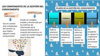 LOS COMPONENTES DE LA GESTIÓN DEL
CONOCIMIENTO
LAS
HABILIDADES
LA INFORMACIÓN
PILARES DE LA GESTIÓN DEL CONOCIMIENTO
Son en cambio
más complicadas
de trasmitir ya
que implica
adquirir nuevo
conocimiento.
Puede ser recogida
tratada y almacenada por
los sistemas de
información de la
empresa facilitando la
creación del entorno y un
cuadro de mando integral
para la dirección.
Su
propósito
es apoyar la
implement
ación de
herramient
as y
estrategias
Refiere a
cómo los
procesos
pueden
apoyar las
estrategias
Es la manera
en que los
individuos
actúan en
una
organización
Todo lo
relaciona
do con las
competen
cias.
 