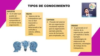 TIPOS DE CONOCIMIENTO
EXPLÍCITO
 Es el saber que
puede ser
transmitido o
compartido en
el interior de la
organización.
TÁCITO
 Saberes de los
trabajadores que
nos es fácil
transmitir o
codificar.
Relacionado a las
actitudes y
valores. (Alfaro,
2009).
CAPTADO
 Procede del exterior
de una organización
resultando explicito
para la organización:
ejemplo patente,
curso de formación
para empleados, etc.
CREADO
 Es generado en el
interior de la
organización, puede
ser explícito o tácito.
Ejemplo:
metodologías de
elaboración de
productos, estrategias
de trabajo de los
trabajadores.
 