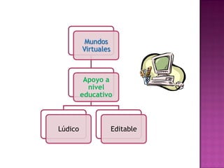 Mundos
         Virtuales



          Apoyo a
           nivel
         educativo



Lúdico               Editable
 
