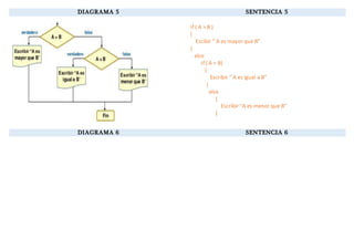 DIAGRAMA 5 SENTENCIA 5
If ( A > B )
{
Escibir “ A es mayor que B”
}
else
If ( A = B)
{
Escribir “ A es igual a B”
}
else
{
Escribir “A es menor que B”
}
DIAGRAMA 6 SENTENCIA 6
 