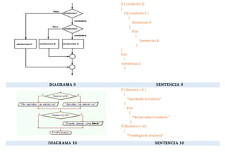 If ( condición 1)
{
If ( condición 2 )
{
Sentencias A
}
Else
{
Sentencias B
}
}
Else
{
Sentencias C
}
DIAGRAMA 9 SENTENCIA 9
If ( Numero > 6 )
{
“Aprobado la materia”
}
Else
{
“No aprueba la materia “
}
If (Numero >= 8 )
{
“Puedeganar una beca”
DIAGRAMA 10 SENTENCIA 10
 