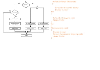 If (modo por tiempo seleccionado)
{
-Dar la orden de encender el motor
-Encender el motor
Else
{
-Dar la orden de apagar el motor
-Apagar el motor
}
Else
{
If (funcionamiento inicio)
{
-Encender el motor
-Generar retardado con el tiempo ingresado
- Apagar el motor
}
 
