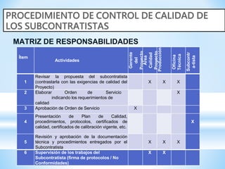 MATRIZ DE RESPONSABILIDADES
Ítem
Actividades
Gerente
del
Proyecto
Área
Calidad
Proyecto
Producción
Oficina
Técnica
Subcontr
a-tista
1
Revisar la propuesta del subcontratista
(contrastarla con las exigencias de calidad del
Proyecto)
X X X
2 Elaborar Orden de Servicio
indicando los requerimientos de
calidad
X
3 Aprobación de Orden de Servicio X
4
Presentación de Plan de Calidad,
procedimientos, protocolos, certificados de
calidad, certificados de calibración vigente, etc.
X
5
Revisión y aprobación de la documentación
técnica y procedimientos entregados por el
Subcontratista
X X X
6 Supervisión de los trabajos del
Subcontratista (firma de protocolos / No
Conformidades)
X X
 