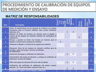 MATRIZ DE RESPONSABILIDADES
Ítem Actividades
Gerent
e
del
proy
ecto
Área
de
calidad
Proyec
to
Producci
ón
Oficina
técnica
Administr
ación
Logísti
ca
1
Hacer el requerimiento de los equipos de medición y/o ensayo
necesarios para el Proyecto (estación total, prensa hidráulica,
balanzas, etc.) X X X
2
Elaborar la Orden de Compra y/o Servicio para el alquiler o
compra de los equipos de medición (solicitar los certificados de
calibración) X X
3
Revisar y aprobar la Orden de Compra y/o Servicio para el
alquiler o compra de los equipos de medición X
4
Gestionar el alquiler o compra de los equipos de medición
X
5
Recepción física de los equipos en almacén (verificar guía de
remisión, orden de compra / servicio ycertificado
de calibración) X
6 Inspección del equipo ycertificado de calibración X X
7
Internamiento del equipo de almacén y entrega de certificado de
calibración al Área de Calidad
X
8 Retiro del equipo de almacén (firma de vale de salida) X X
9
Verificación del certificado de calibración del equipo (cuando
aplicase - Ej. Nivel automático, estación total, etc.)
X X X
Etiquetado y registro de los equipos calibrados
 