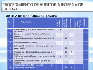 MATRIZ DE RESPONSABILIDADES
Ítem Actividades
Área
Calidad
Jefe
de
Auditores
Auditores
Área
Calidad
Proyecto
Auditados
1 Elaborar el Programa Anual de Auditorías Internas
de Calidad
X
2 Designar el equipo de Auditoría (Jefe Auditor y
auditores)
X
3 Coordinar las Auditorías de los Proyectos de GyM X X
4 Elaborar el Plan de Auditoría X
5
Establecer los criterios de Auditoría y las roles del
equipo auditor X
6 Preparar la documentación necesaria para la
Auditoría
X X
7 Notificación previa al Proyecto para la ejecución de
la Auditoría
X X
8 Coordinar las Juntas de Apertura y Cierre de
Auditoría
X
9
Realizar las entrevistas y recopilar la
información encontrada X X
 