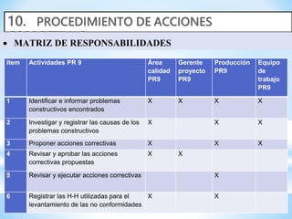  MATRIZ DE RESPONSABILIDADES
ítem Actividades PR 9 Área
calidad
PR9
Gerente
proyecto
PR9
Producción
PR9
Equipo
de
trabajo
PR9
1 Identificar e informar problemas
constructivos encontrados
X X X X
2 Investigar y registrar las causas de los
problemas constructivos
X X X
3 Proponer acciones correctivas X X X
4 Revisar y aprobar las acciones
correctivas propuestas
X X
5 Revisar y ejecutar acciones correctivas X
6 Registrar las H-H utilizadas para el
levantamiento de las no conformidades
X X
 