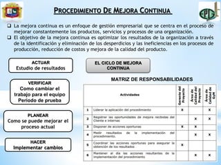 PROCEDIMIENTO DE MEJORA CONTINUA
ACTUAR
Estudio de resultados
PLANEAR
Como se puede mejorar el
proceso actual
VERIFICAR
Como cambiar el
trabajo para el equipo
Periodo de prueba
HACER
Implementar cambios
 La mejora continua es un enfoque de gestión empresarial que se centra en el proceso de
mejorar constantemente los productos, servicios y procesos de una organización.
 El objetivo de la mejora continua es optimizar los resultados de la organización a través
de la identificación y eliminación de los desperdicios y las ineficiencias en los procesos de
producción, reducción de costos y mejora de la calidad del producto.
EL CICLO DE MEJORA
CONTINUA
MATRIZ DE RESPONSABILIDADES
 