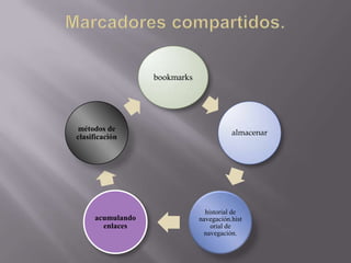 bookmarks

métodos de
clasificación

acumulando
enlaces

almacenar

historial de
navegación.hist
orial de
navegación.

 