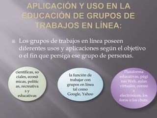 

Los grupos de trabajos en línea poseen
diferentes usos y aplicaciones según el objetivo
o el fin que persiga ese grupo de personas.
científicas, so
ciales, econó
micas, polític
as, recreativa
sy
educativas

la función de
trabajar con
grupos en línea
tal como
Google, Yahoo

Plataforma
educativas, pági
nas Web, aulas
virtuales, correo
s
electrónicos, los
foros o los chats.

 