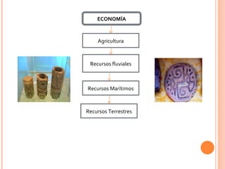 ECONOMÍA Agricultura Recursos fluviales Recursos Marítimos Recursos Terrestres 