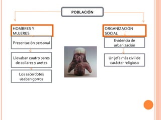 POBLACIÓN HOMBRES Y MUJERES Presentación personal Llevaban cuatro pares de collares y aretes Los sacerdotes usaban gorros ORGANIZACIÓN SOCIAL Evidencia de urbanización Un jefe más civil de carácter religioso 