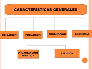 CARACTERISTICAS GENERALES UBICACION POBLACION PRODUCCION ECONOMIA ORGANIZACIÓN  POLITICA RELIGION 