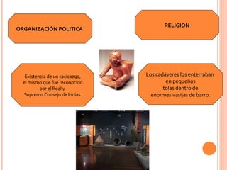 ORGANIZACIÓN POLITICA   Existencia de un cacicazgo, el mismo que fue reconocido  por el Real y  Supremo Consejo de Indias   Los cadáveres los enterraban  en pequeñas tolas dentro de  enormes vasijas de barro. RELIGION 