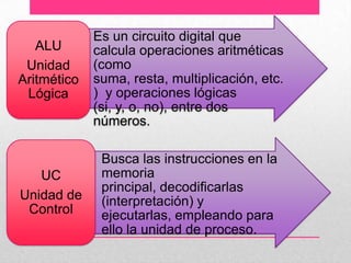 • Es un circuito digital que
ALU
calcula operaciones aritméticas
(como
Unidad
Aritmético suma, resta, multiplicación, etc.
) y operaciones lógicas
Lógica
(si, y, o, no), entre dos
números.
• Busca las instrucciones en la
memoria
UC
principal, decodificarlas
Unidad de (interpretación) y
Control
ejecutarlas, empleando para
ello la unidad de proceso.

 